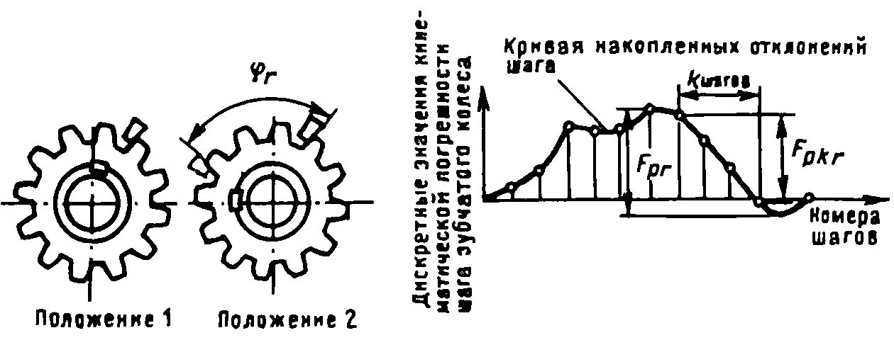 Условные обозначения зубчатых колес на чертежах