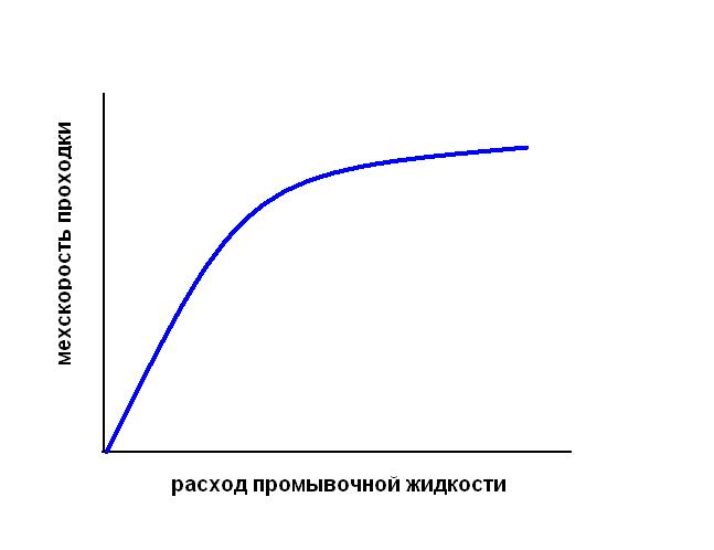 Механическая зависимость. Зависимость механической скорости проходки от нагрузки на долото. Зависимость проходки от нагрузки на долото. Зависимость скорости бурения от осевой нагрузки. График зависимость механической скорости проходки от осевой.