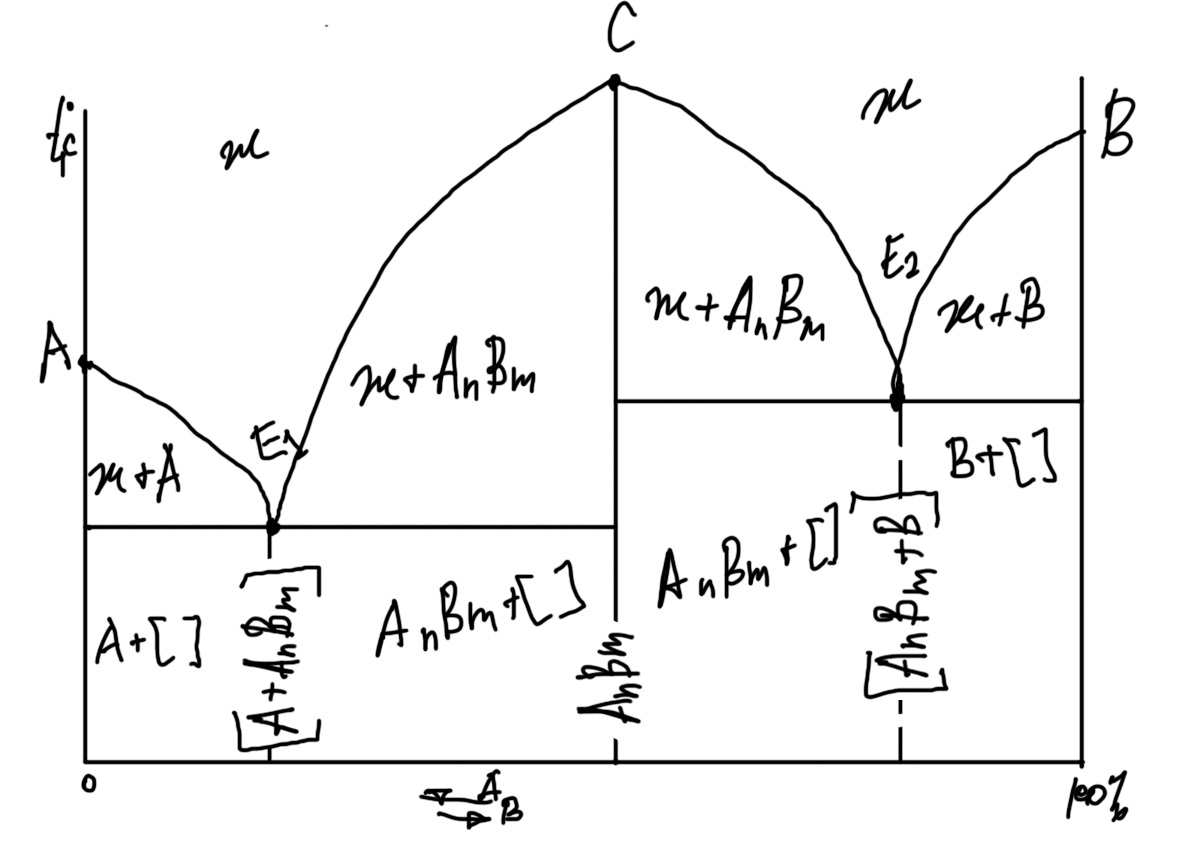 Диаграмма состояния с простой эвтектикой