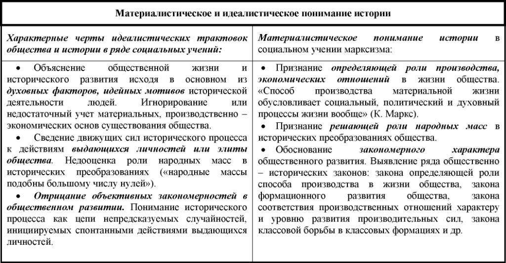 Основные модели истории