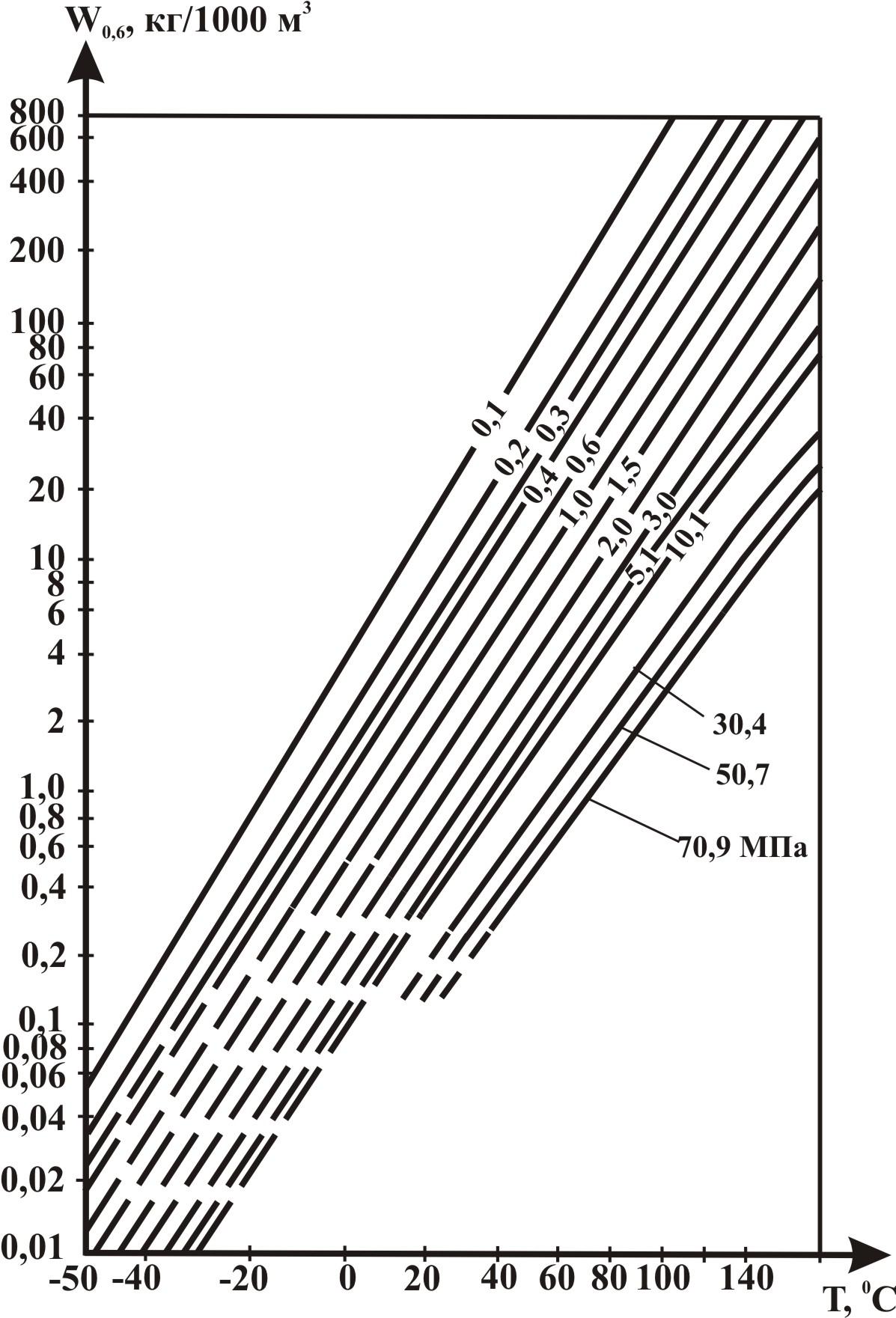 Влагосодержание газа. Номограмма влагосодержание газа. Зависимость плотности природного газа от температуры. Зависимость плотности природного газа от давления. Плотность газов в зависимости от температуры таблица.