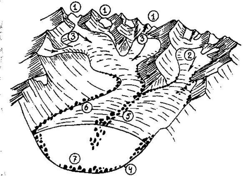 Части ледника. Морена ледника схема. Аккумулятивная деятельность ледников. Схема Горно долинного ледника. Строение долинного ледника.