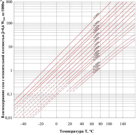Влагосодержание газа. Номограмма влагосодержания. Влагосодержание природных газов. Номограмма для определения влагосодержания в газе. Диаграмма влагосодержания природного газа.