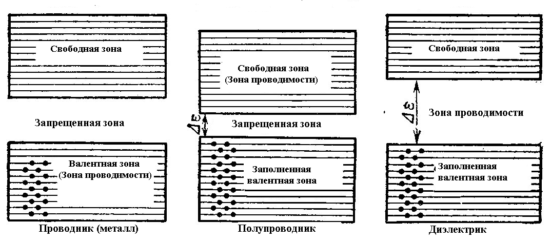 19. Образование энергетических зон в кристаллах.