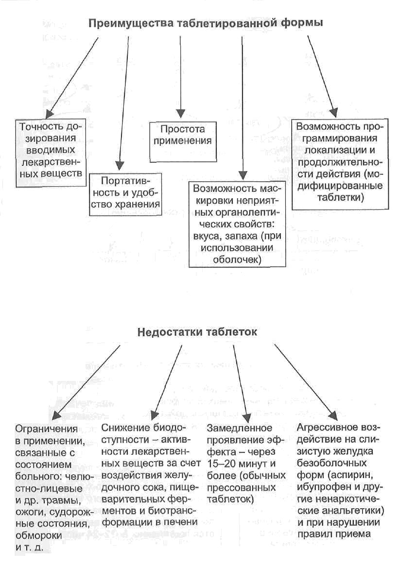 Правила приема модифицированных таблеток