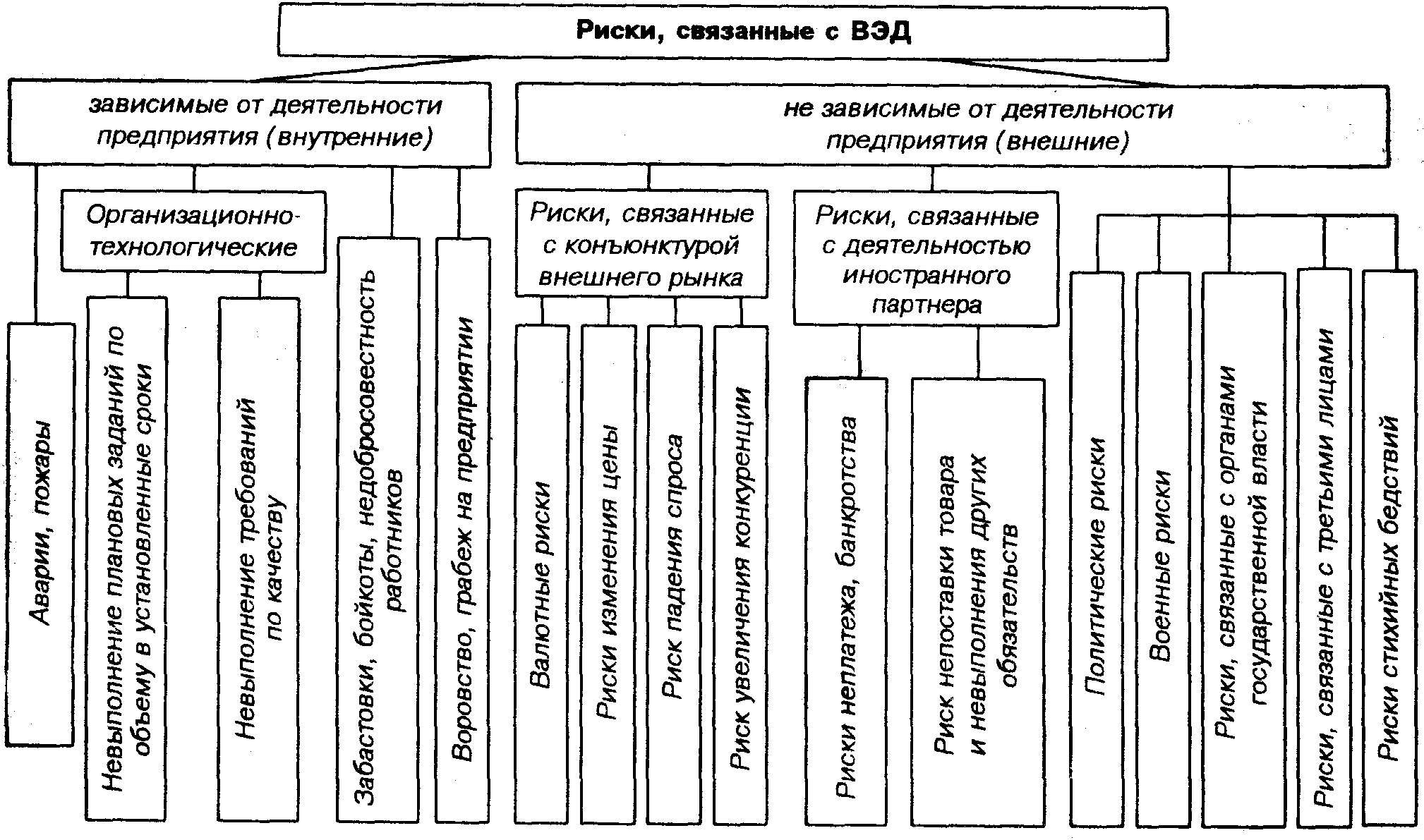 Предприятий деятельность которых связана с. Риски внешнеэкономической деятельности. Риски внешнеэкономической деятельности классификация. Риски внешнеторговой деятельности. Классификация рисков в ВЭД предприятия.