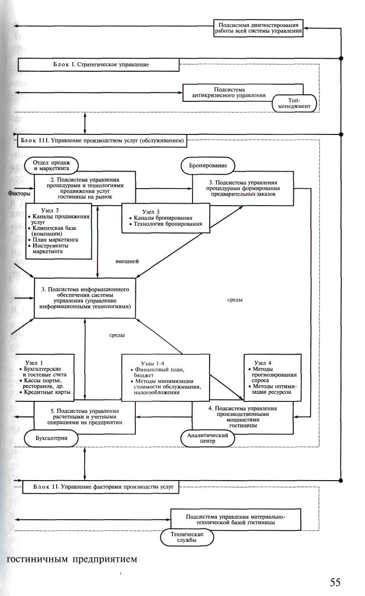 Управленческий блок. Технический цикл бронирования номеров в гостинице. Структура гостиничного предприятия. Организация работы портье учебник. Статистика 1 предприятие шпаргалка.