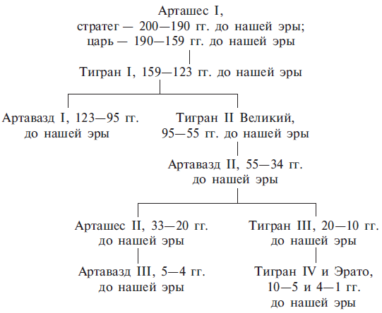 Правители армении