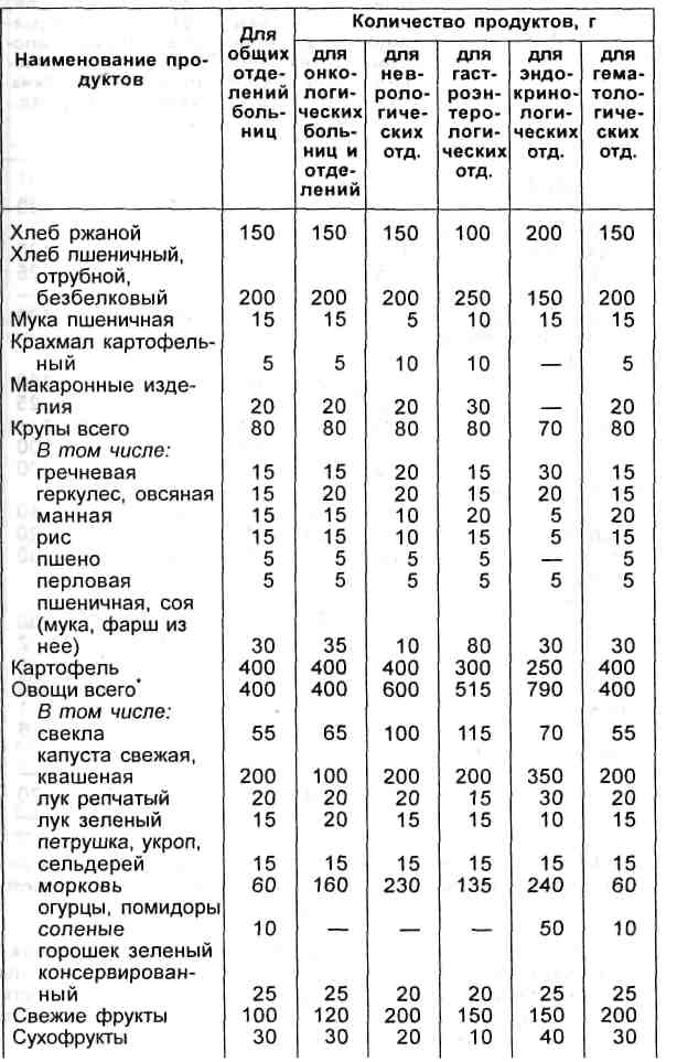 Рекомендуемый среднесуточный набор продуктов для одного больного в лечебно-профи