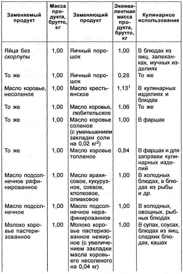 Взаимозаменяемость продуктов питания таблица Скачать Методические рекомендации Организация питания детей в загородных пионерс