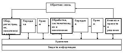 Способы описания информационной технологии.