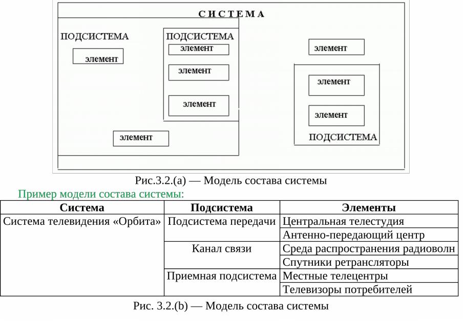 Модель состоит из элементов. Примеры моделей систем. Модель состава системы. Модель состава пример. Система и подсистема примеры.