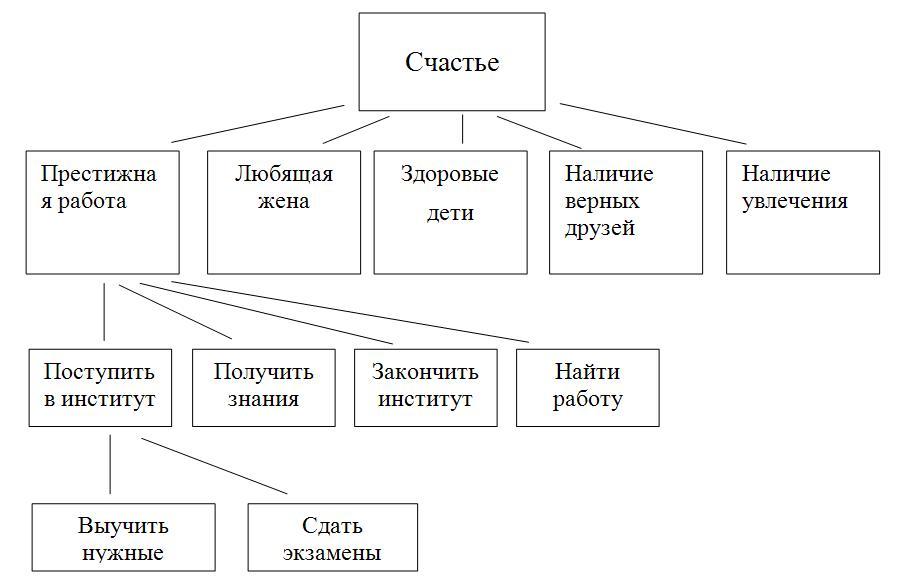 Представьте иерархию целей обучения и воспитания в виде схемы