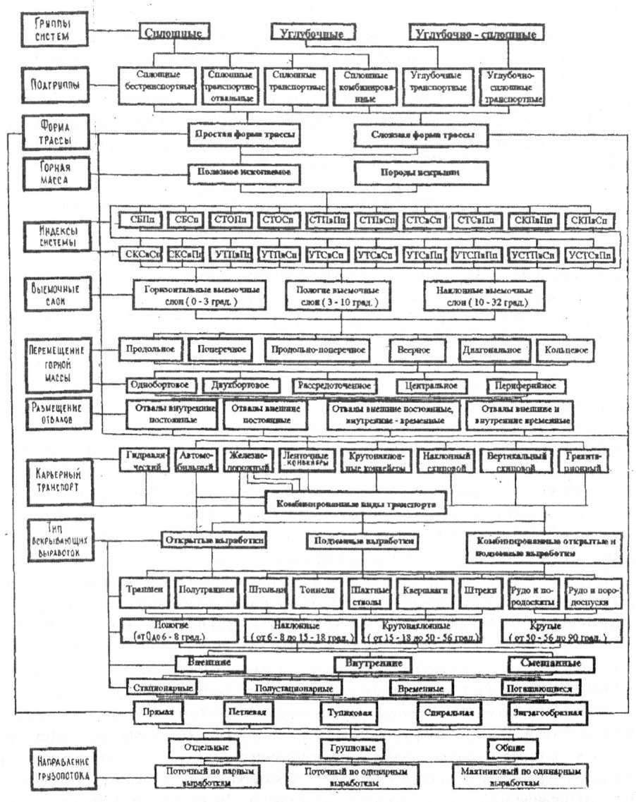 4.3. Взаимосвязь между элементами горнотранспортных систем