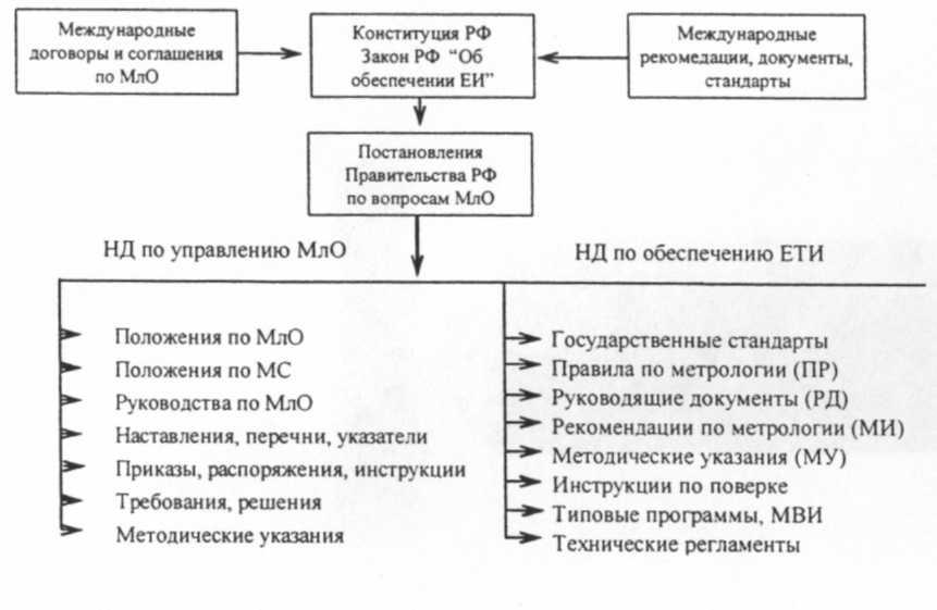 Структура метрологического обеспечения. Метрология.метрологических характеристик схема. Структура мло. Схема постановлений приказов в метрологии. Схема деятельности правила и характеристик метрологии.