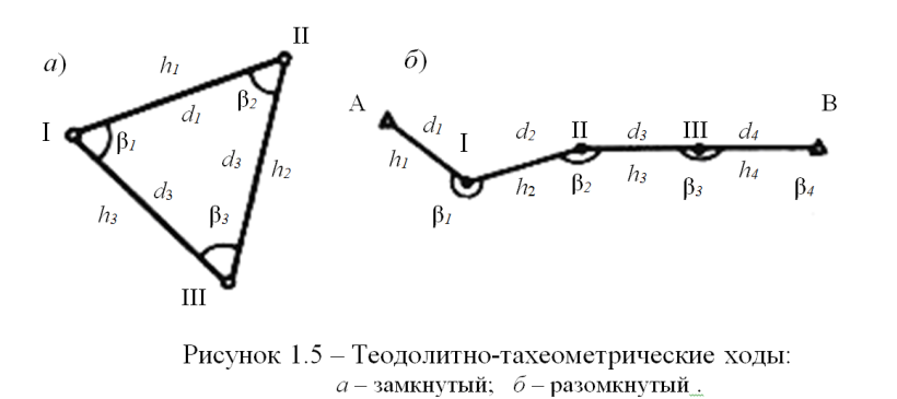 Схема тахеометрического хода