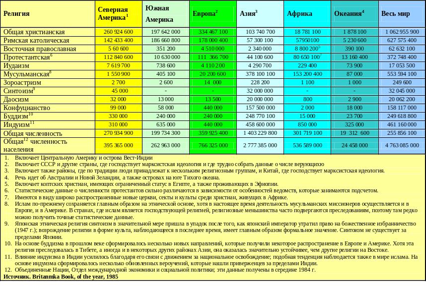 Религии мира список. Перечень религий мира. Все религии мира список.