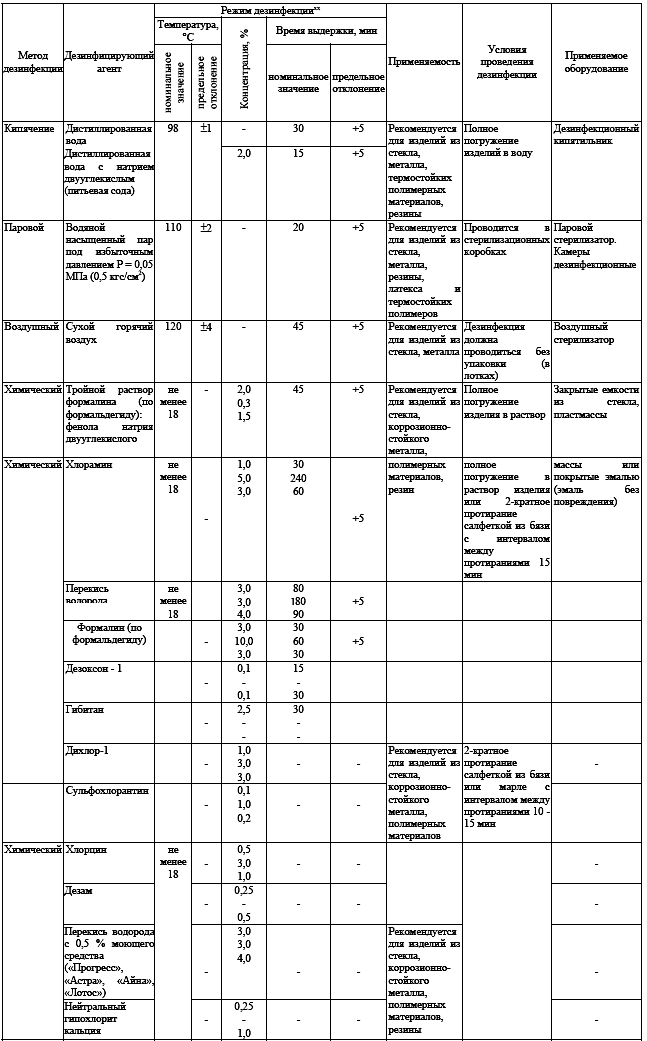 Отраслевой стандарт стерилизация и дезинфекция. Стерилизация изделий медицинского назначения. Методы стерилизации. Таблица по стерилизации медицинских инструментов. Режимы стерилизации изделий медицинского назначения таблица. Методы и режимы дезинфекции инструментов медицинского назначения.