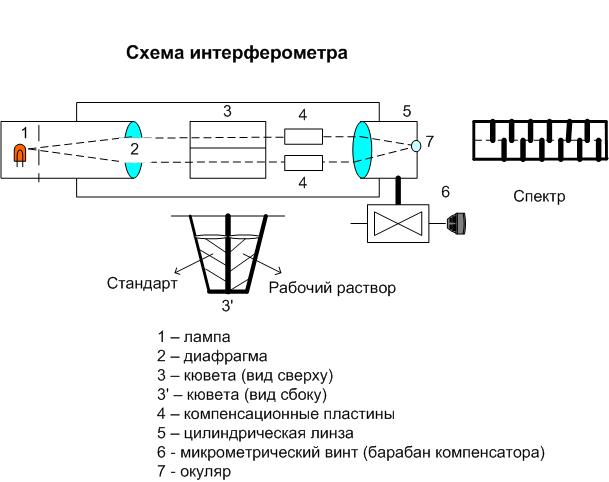 Основные схемы интерферометров