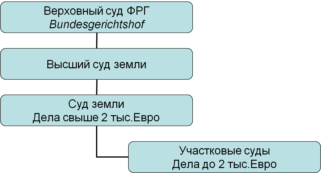 23 судебный. Суды Германии схема. Судебная система Германии схема. Схема Верховный федеральный суд ФРГ. Система судов Германии.