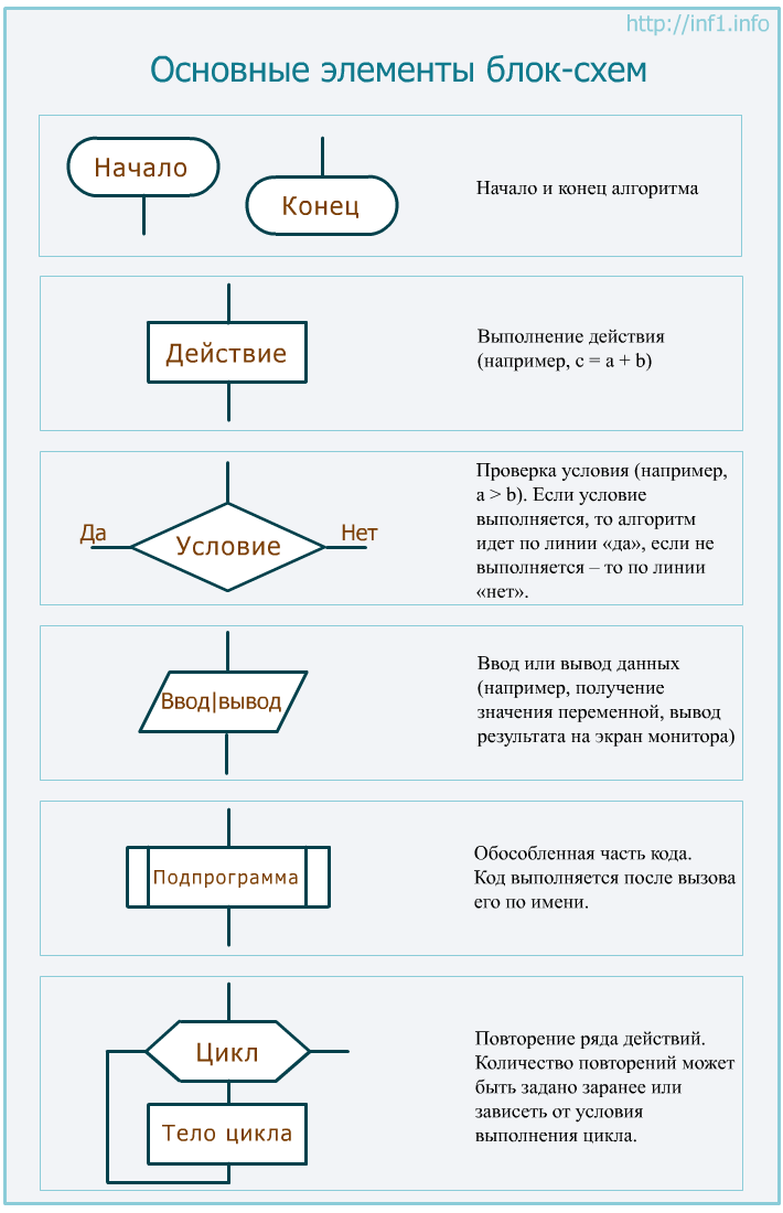 Алгоритм решения типовых