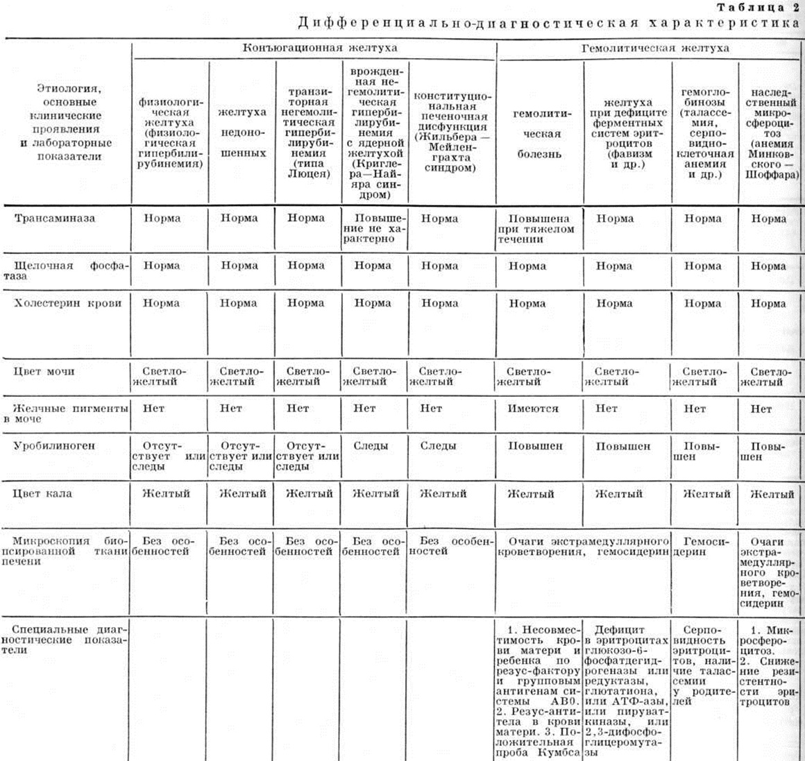 Желтуха у детей классификация