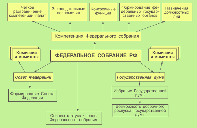 Из скольких палат состоит федеральное собрание