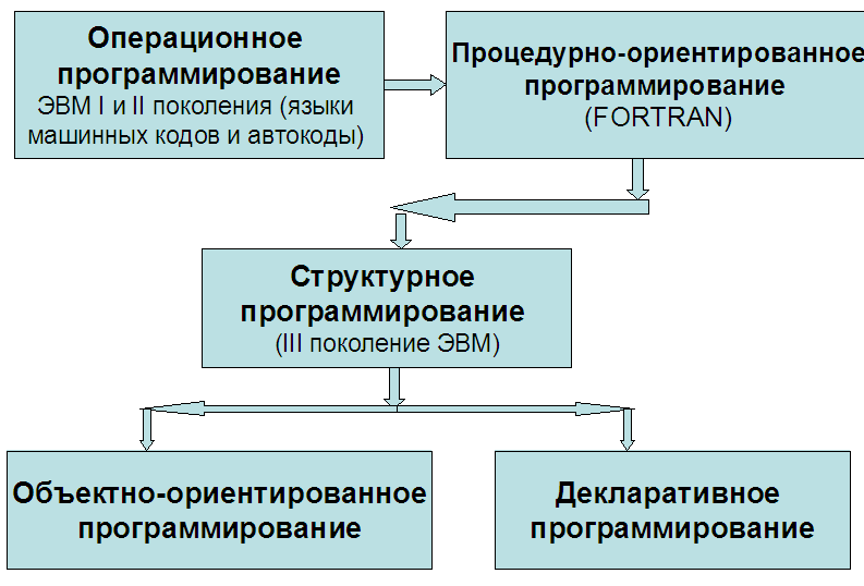 Развитие технологии языков программирования. Технологии программирования. Этапы истории программирования. Основные технологии программирования:. Этапы эволюции технологии программирования..