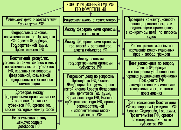 План совет федерации