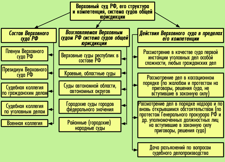 Система арбитражных судов рф схема