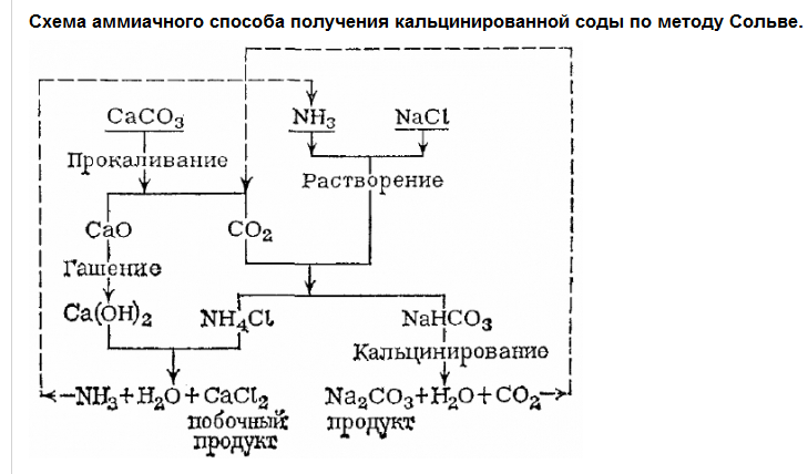 Метод сольве схема