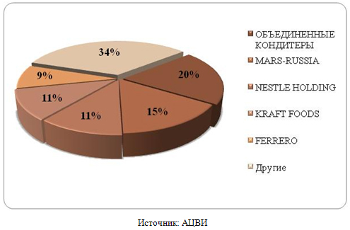 Диаграмма шоколада. Структура рынка шоколада в России. Доля компаний в рынке шоколада России. Структура рынка шоколада России 2020. Крупнейшие производители шоколада в РФ.
