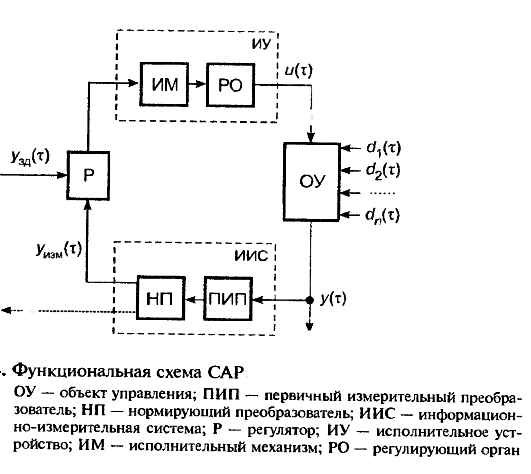 Функциональные и структурные схемы автоматических систем
