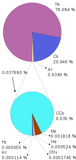 Углекислый газ в атмосфере и его физические свойства объем, плотность, масса