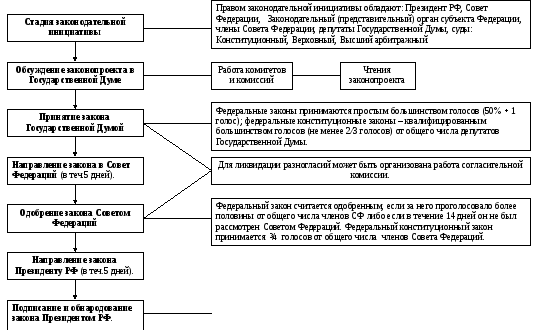 Схема законодательного процесса на федеральном уровне Кто занимается разработкой и принятием законов: найдено 82 изображений