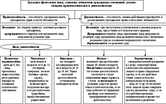 Объем дееспособности лиц разных категорий