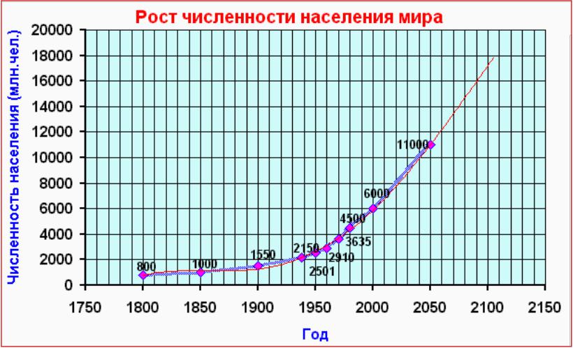 Почему увеличивается численность населения. Динамика роста населения земли по годам с 1900 года. Население земли в 1900 году численность. Динамика роста населения земли 1000 лет график. Рост населения в мире за 100 лет.