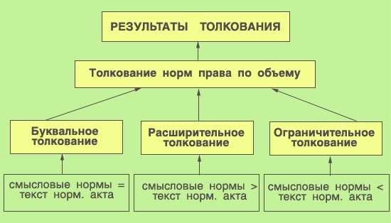 Буквальное значение договора. Толкование правовых норм по объему.