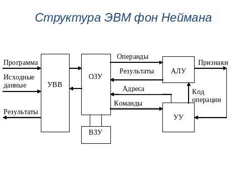 Архитектура эвм структурная схема эвм