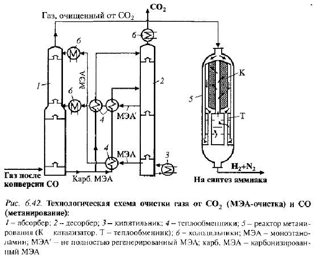 Конверсия метана это