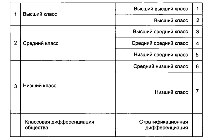 Высший класс социальная группа. Классовая структура современного общества. Классовая структура общества слои. Слои классовой структуры. Средний класс структура таблица низший средний класс.