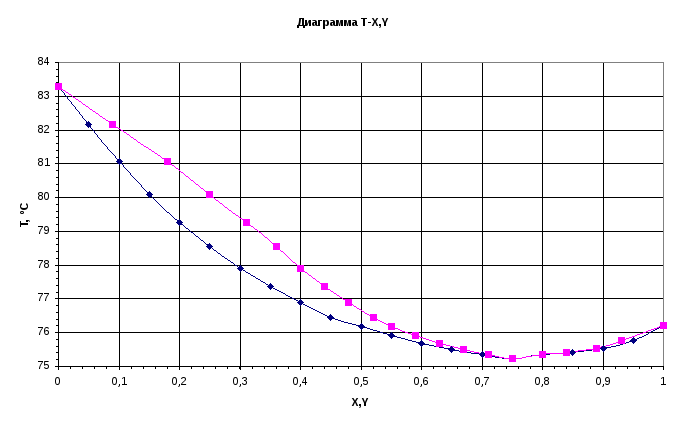 Толуол кипение. Ацетон вода диаграмма состояния. Диаграмма кипения бинарной смеси. Диаграмма t-x,y для смеси ацетон вода. Диаграмма температура кипения состав.