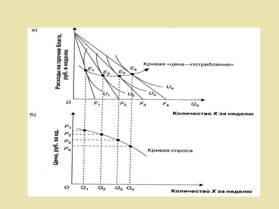 Кривая потребления. Соотношение между Кривой «цена-потребление» и Кривой спроса.. Кривая цена потребление и кривая спроса. Объясните соотношение между Кривой цена потребление и Кривой спроса. Построение Кривой 