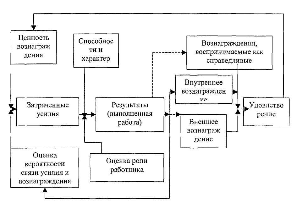 Модель портера лоулера презентация