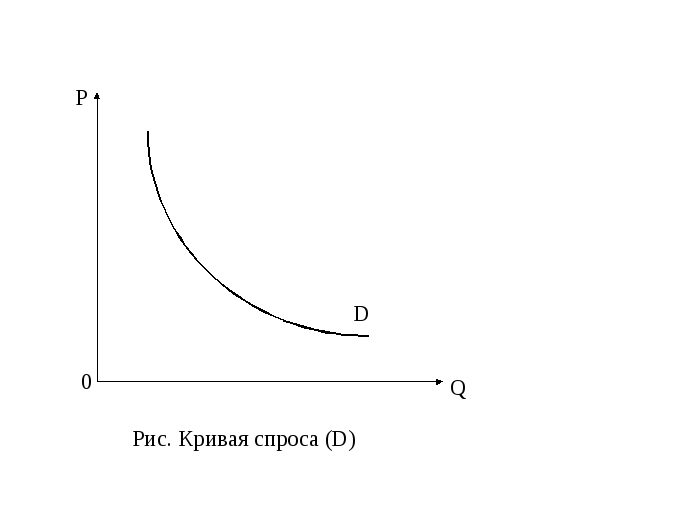 Выберите правильные ответы кривая спроса