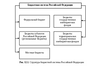 Бюджетная система РФ состоит из бюджетов трех уровней:. Бюджетная система РФ состоит из 3 уровней. Уровни бюджетной системы РФ схема. Бюджетная система состоит из 3-х уровней.