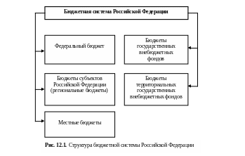 Государственный бюджет 3 уровня. Бюджетная система РФ состоит из бюджетов трех уровней:. Бюджетная система РФ состоит из 3 уровней. Уровни бюджетной системы РФ схема. Бюджетная система состоит из 3-х уровней.