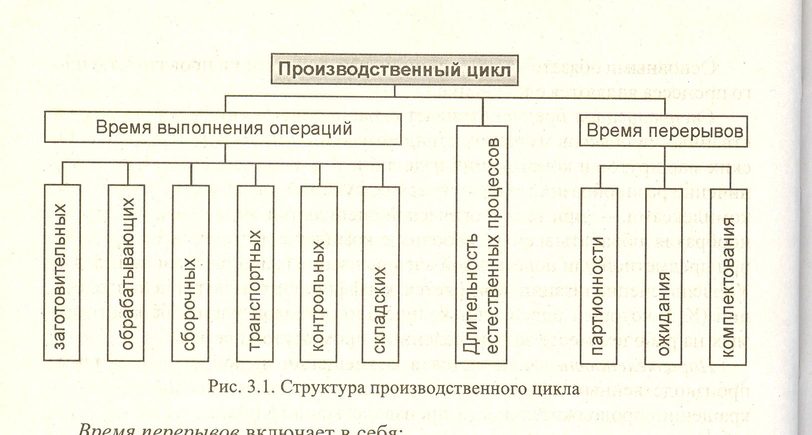 Этапы производственного цикла. Схема цикла производственного процесса. Схема производственного цикла изготовления металлоконструкций. Производственный цикл таблица.