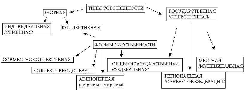 Многообразие отношений собственности