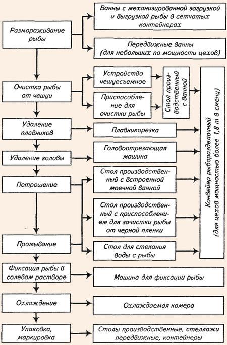 Схема обработки морепродуктов